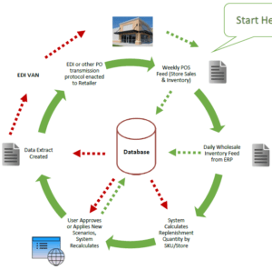 vendor managed inventory cycle