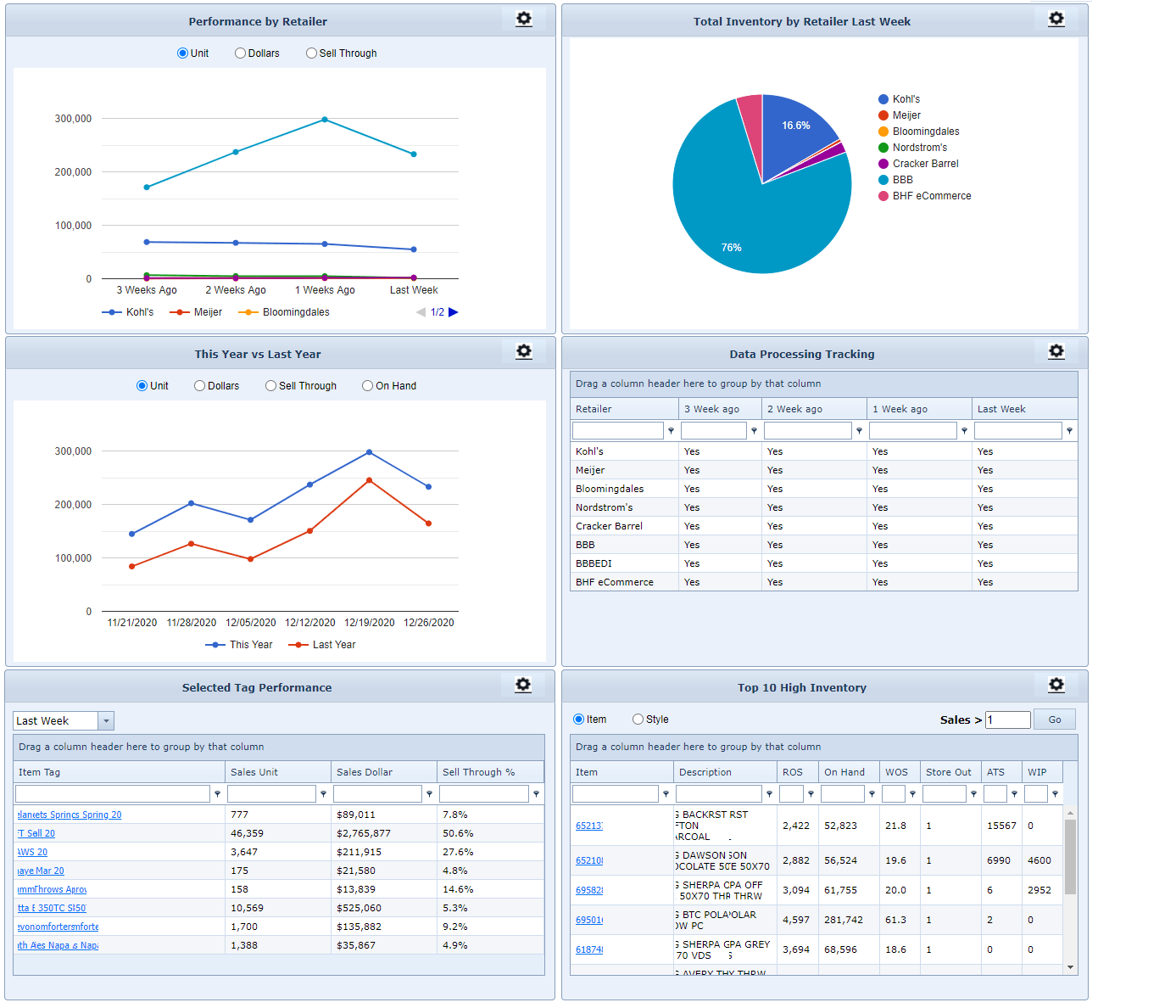 POS data overview