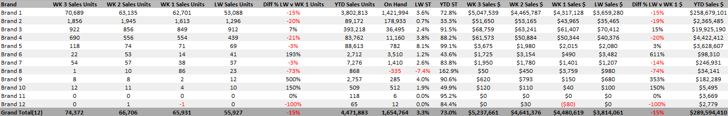 Multi Week POS Tracking