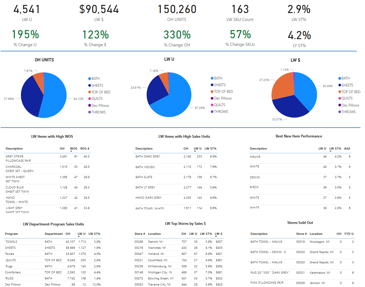 POS Sales and Inventory Dashboard, pos reporting