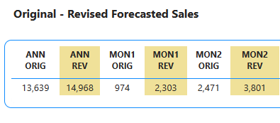 change in forecast based on price change