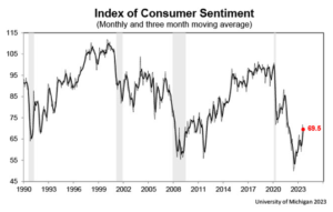 Consumer Sentiment and Retail Planning