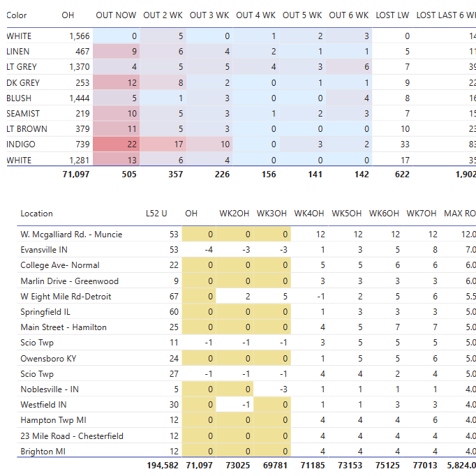 Inventory tracking by store and lost sales calculator