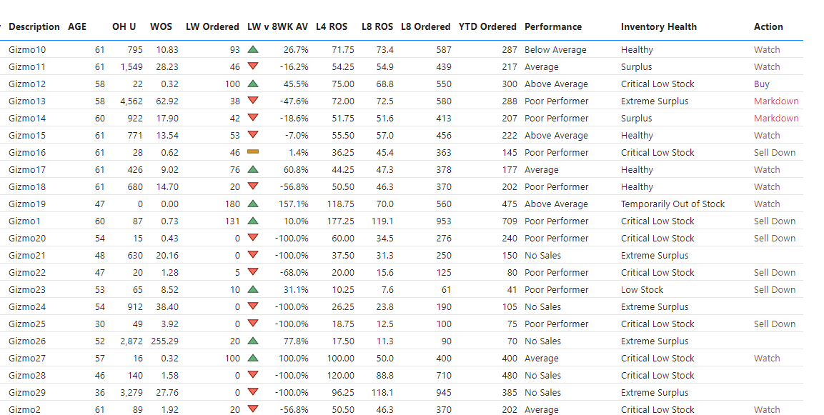 Item performance with inventory health and recommended actions