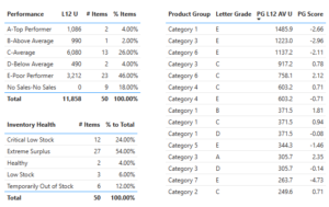 Create benchmarks by category, then show an item's standard deviation from that benchmark