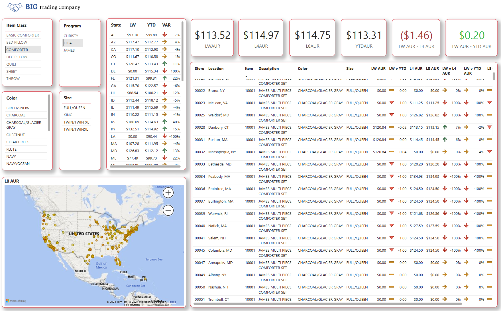Studying average selling price by store