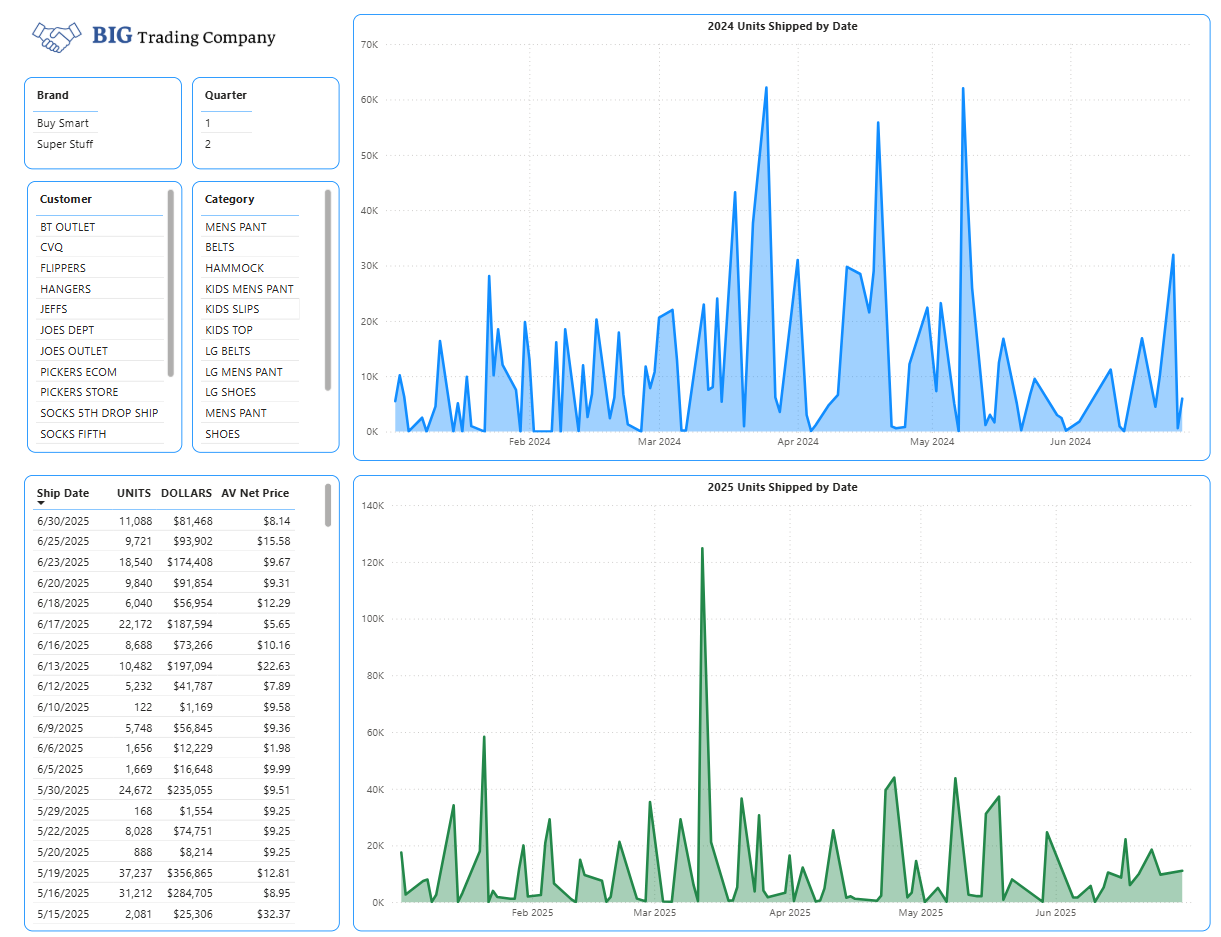 Shipment Frequency by Date by category by retailer