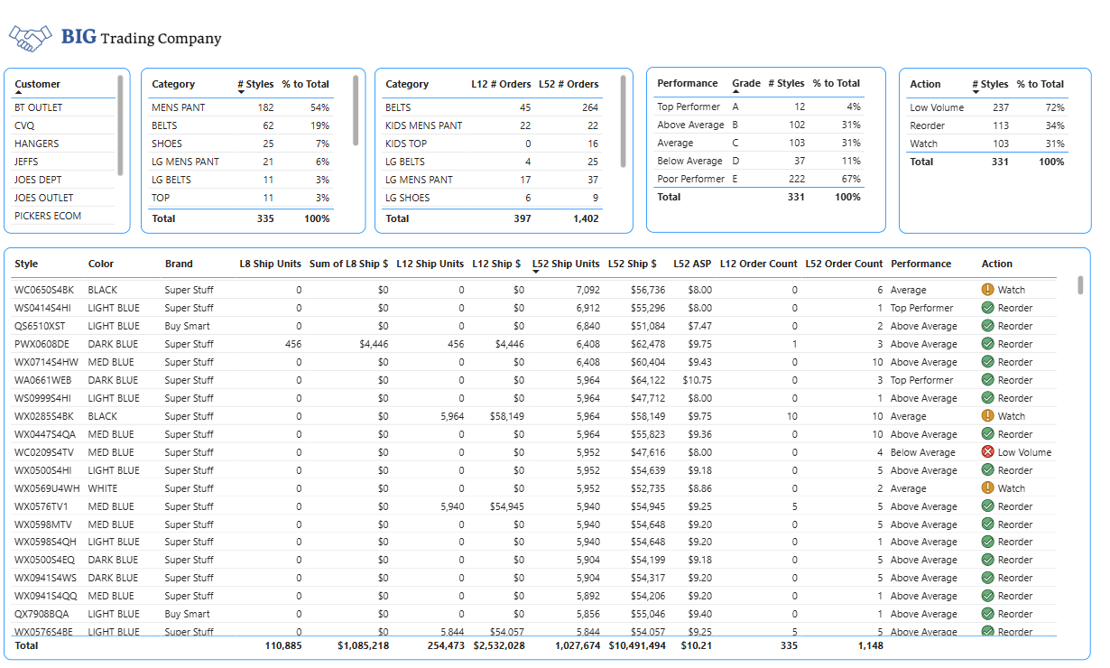 Use ERP Ship Data to visualize and track performance by customer, brand, category and item