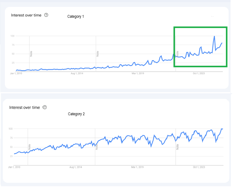 Comparing 2 categories of growth on Amazon