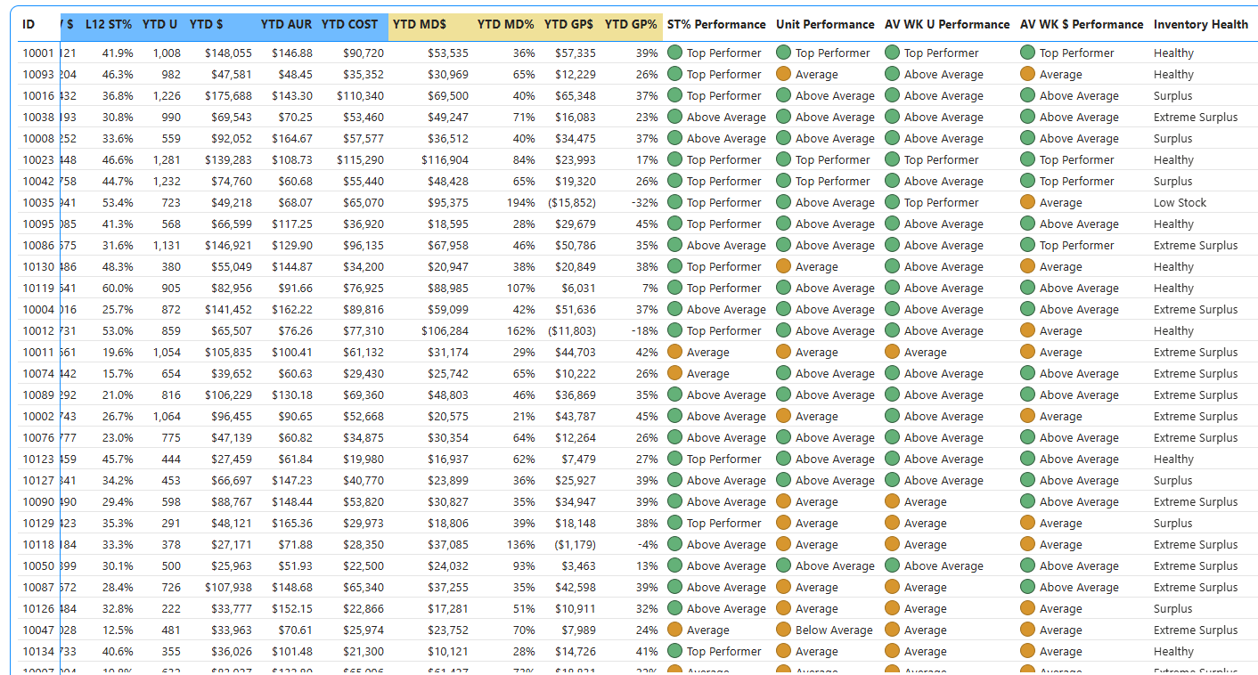 POS report that blends numbers with natural language recommendations and actions
