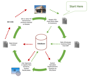 VMI Process map