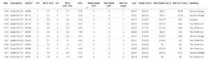 VMI analyzes rate of sale and inventory by SKU-store