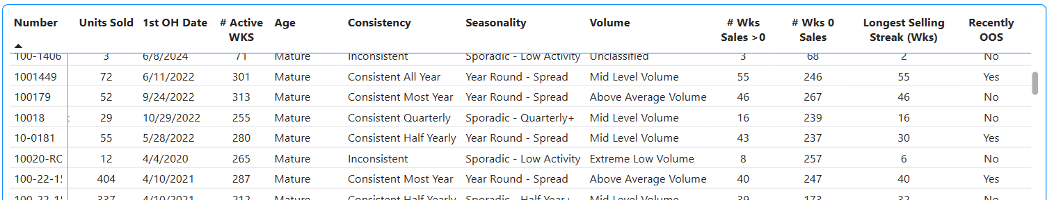 Classifying items based on age, seasonality and consistency in selling.