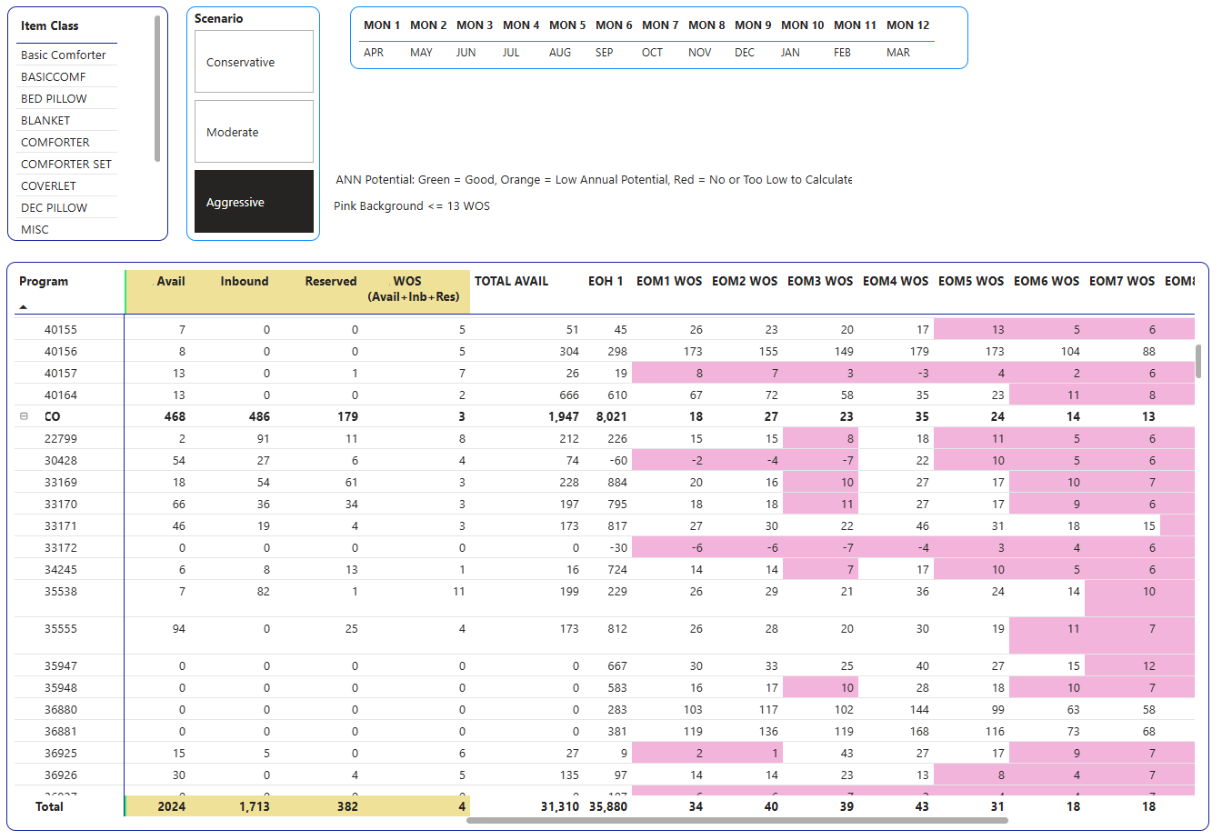 Forecasted inventory position based on aggressive estimates