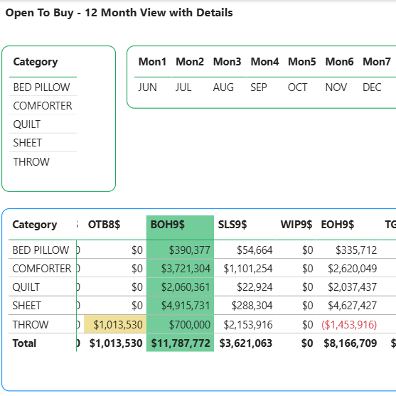 open to buy calculator lines up against Retail On Hand, Wholesale Available to Sell, On Order and Forecasted Sales by Month.