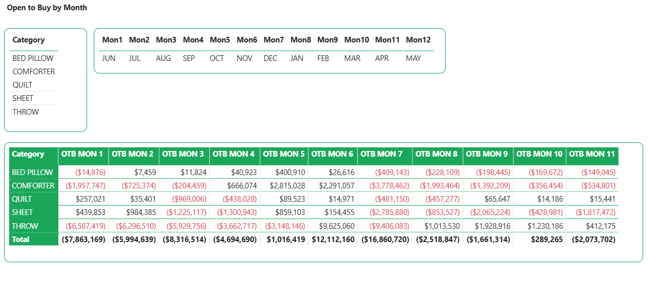 View open to buy by month, category, items, etc. both positive and number projections.