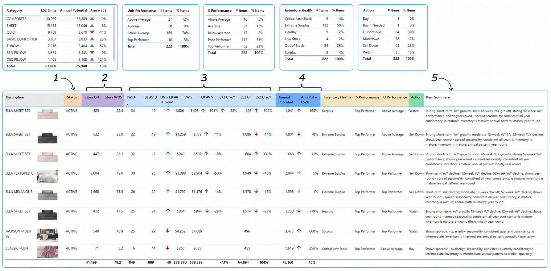 Power BI item planner dashboard showing item performance, inventory health, sales trends, and forecasted annual potential.