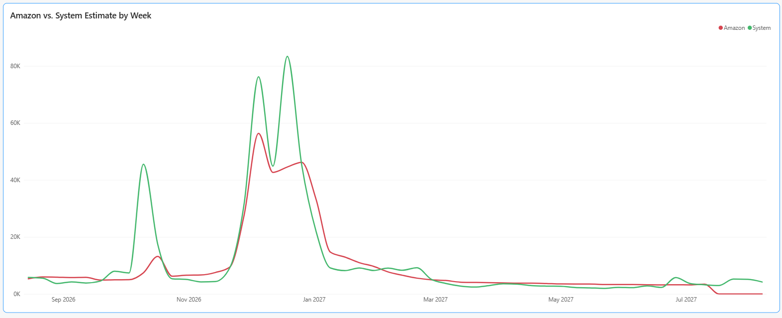 Compare wholesaler vs retailer forecasts
