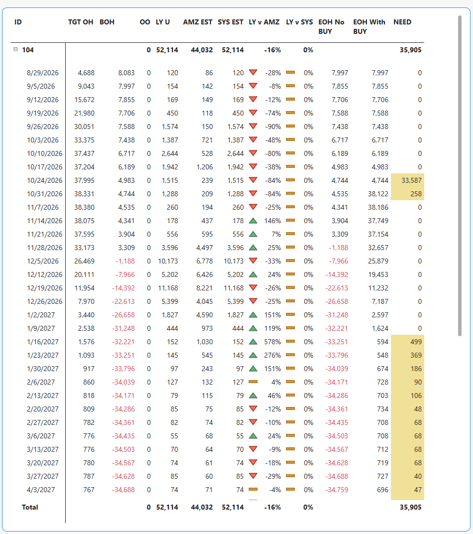 Ladder plan by week with estimated sales, inventory, target inventory, needs