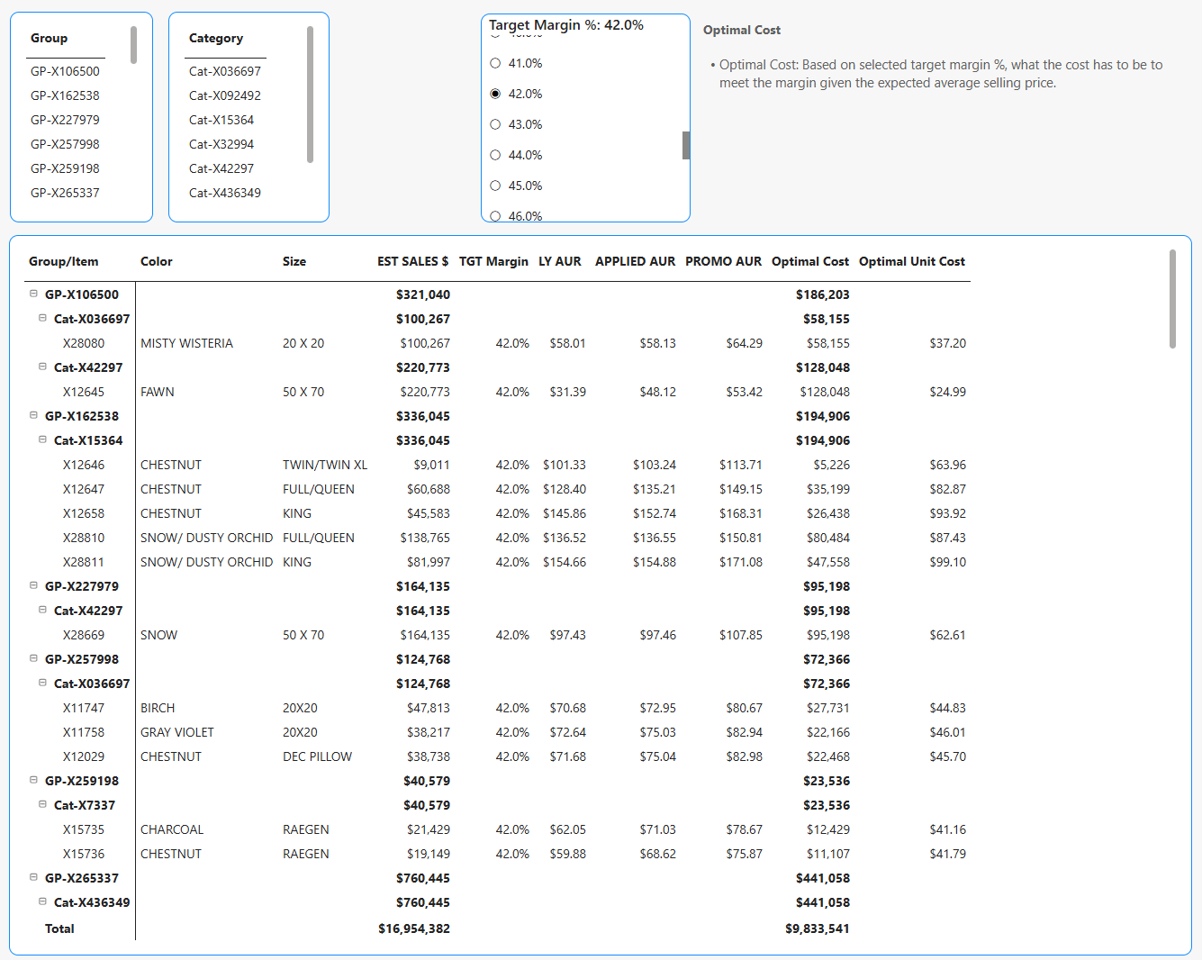 determine the optimal cost based on retail price and estimated sales