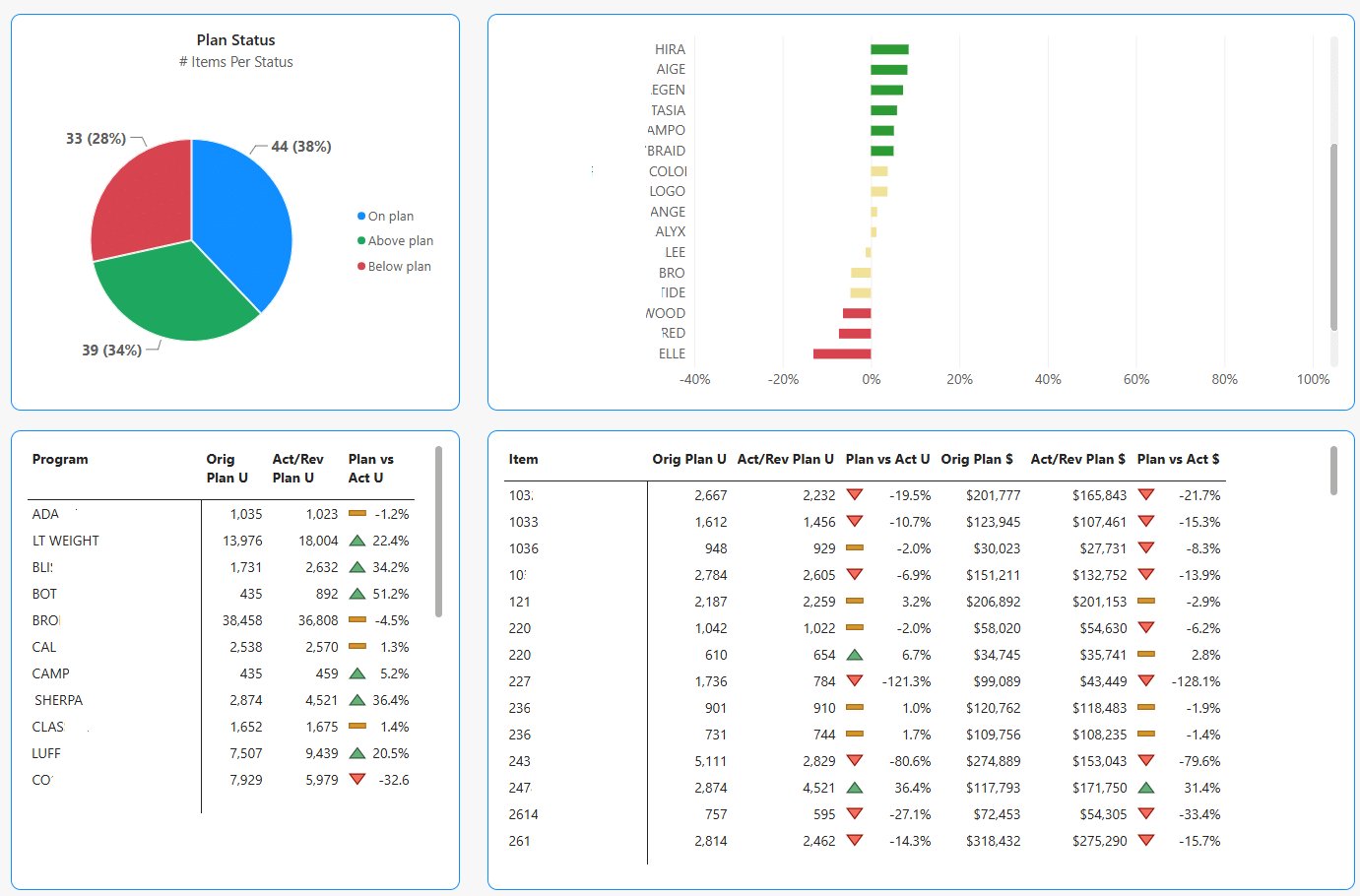 Tracking of item plans at, above or below plan